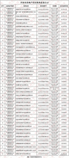 2018年房地產(chǎn)開發(fā)企業(yè)資質(zhì)情況公示及房地產(chǎn)經(jīng)紀(jì)行業(yè)管理